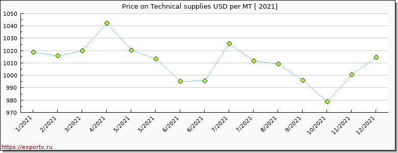 Technical supplies price per year