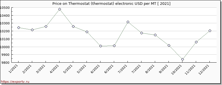 Thermostat (thermostat) electronic price per year