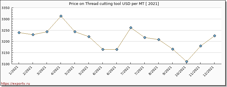 Thread cutting tool price per year