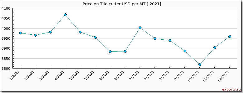 Tile cutter price per year
