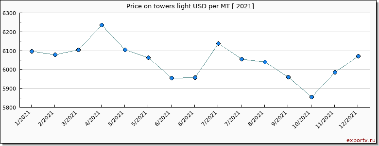 towers light price per year