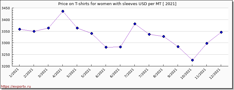 T-shirts for women with sleeves price per year