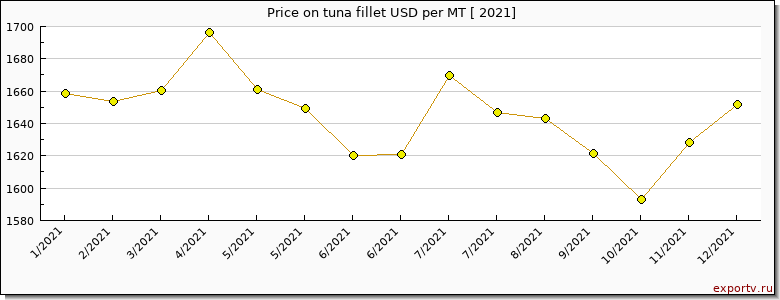 tuna fillet price per year