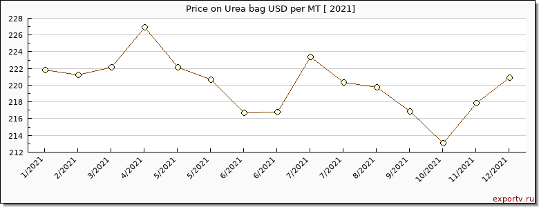 Urea bag price graph