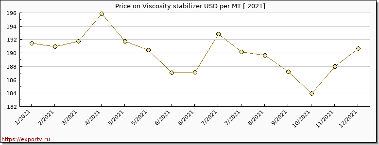 Viscosity stabilizer price per year