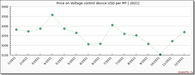 Voltage control device price per year
