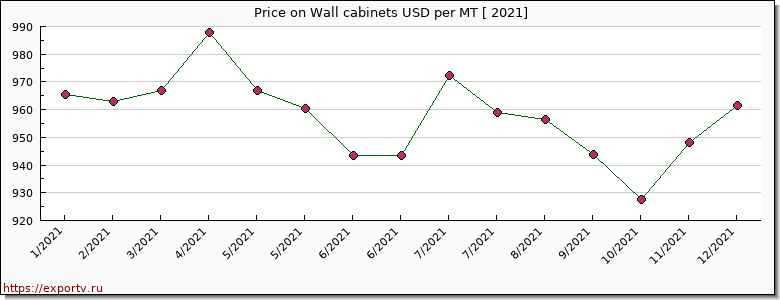 Wall cabinets price per year