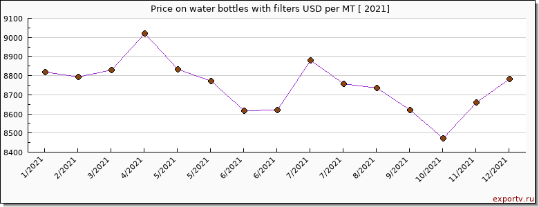 water bottles with filters price per year