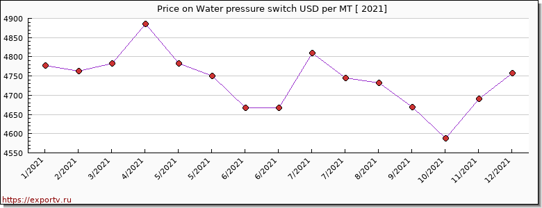 Water pressure switch price per year