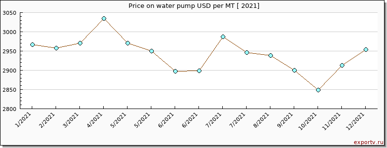 water pump price per year