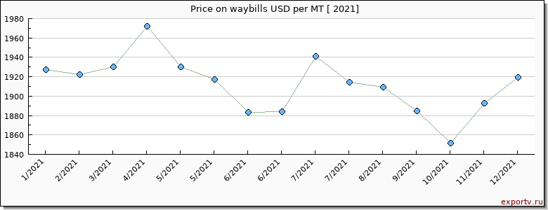 waybills price per year