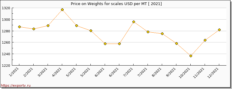 Weights for scales price per year