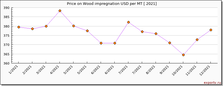 Wood impregnation price per year