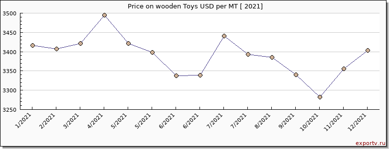 wooden Toys price per year