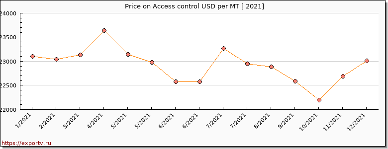Access control price per year