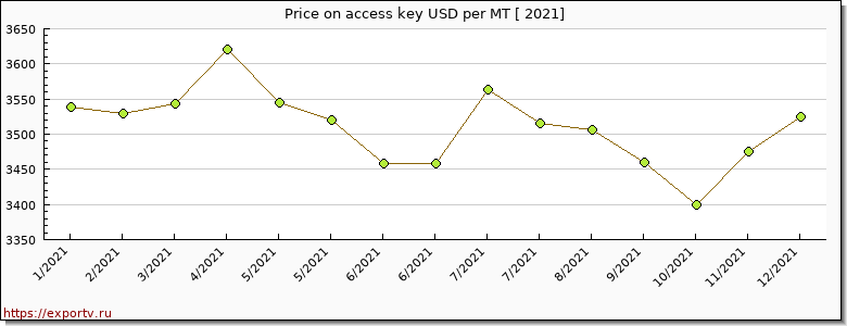 access key price per year