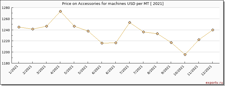 Accessories for machines price per year