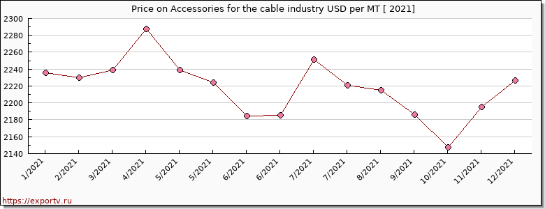 Accessories for the cable industry price per year