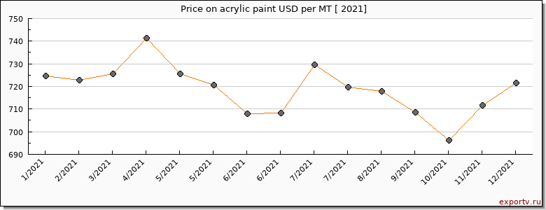 acrylic paint price per year