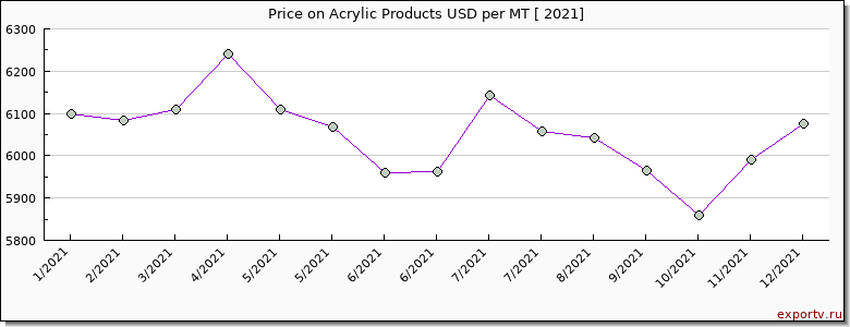 Acrylic Products price per year