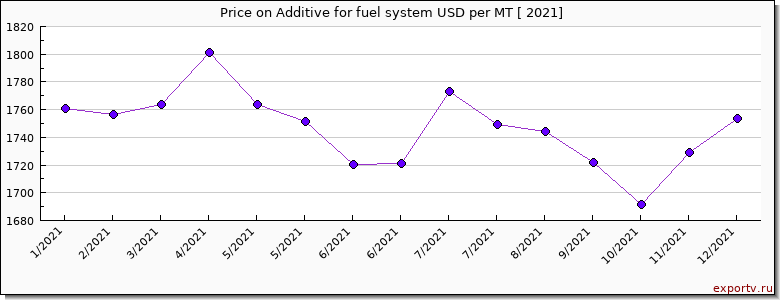 Additive for fuel system price per year