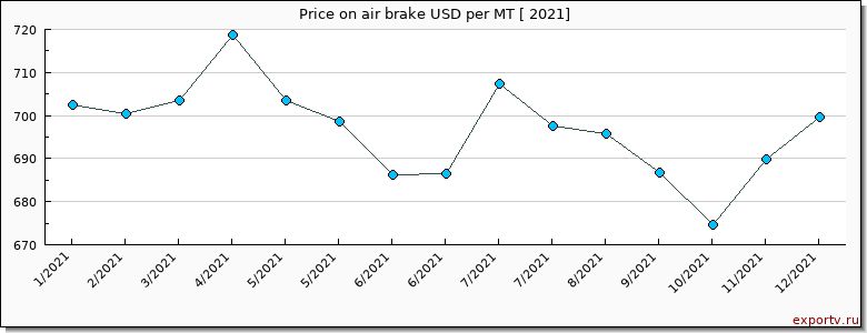 air brake price per year