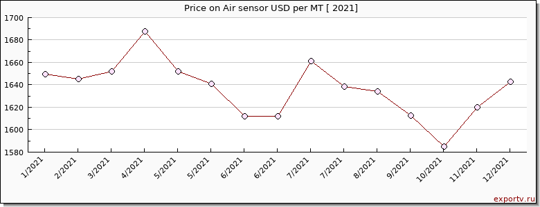 Air sensor price per year