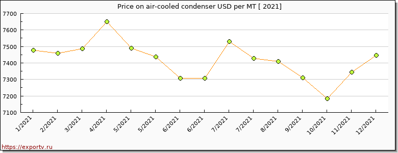 air-cooled condenser price per year