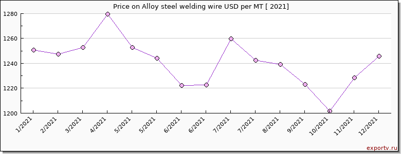 Alloy steel welding wire price per year