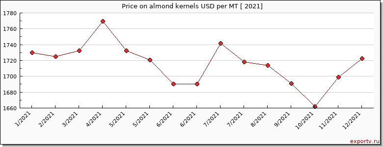 almond kernels price per year
