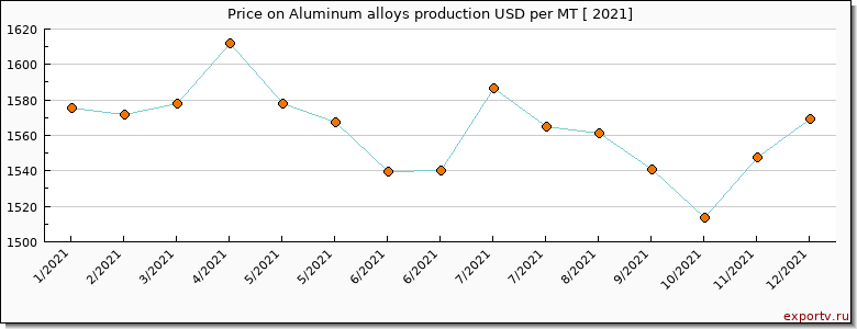 Aluminum alloys production price graph