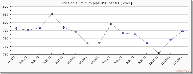 aluminum pipe price per year