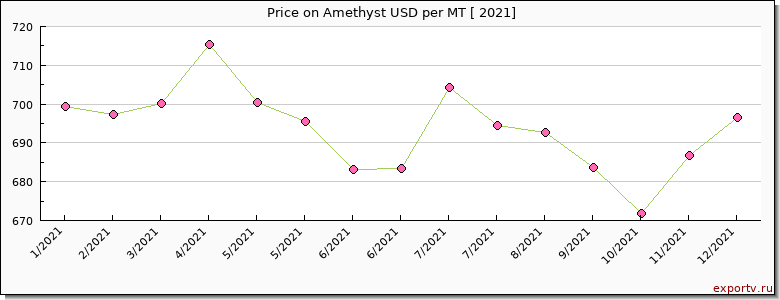 Amethyst price per year