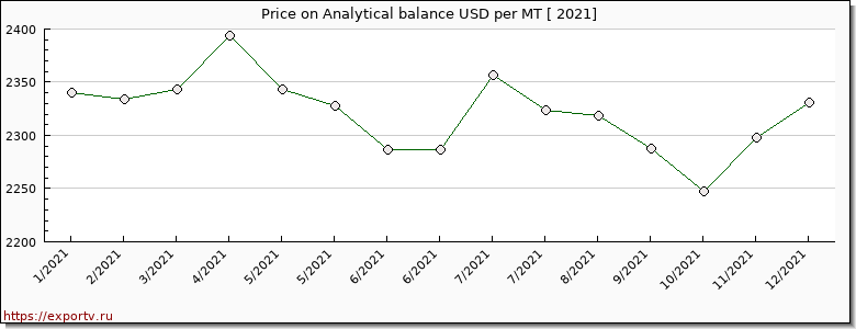 Analytical balance price per year