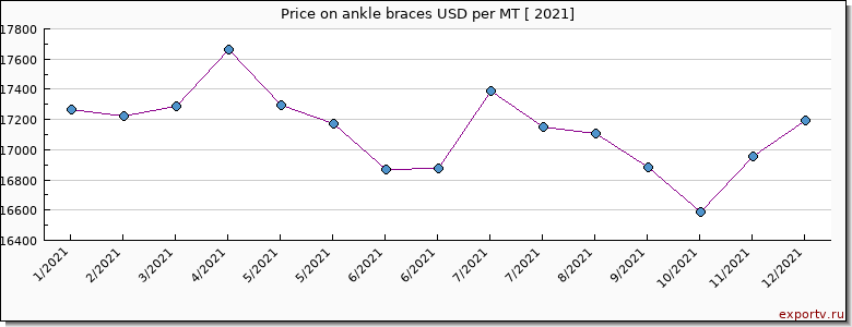 ankle braces price per year