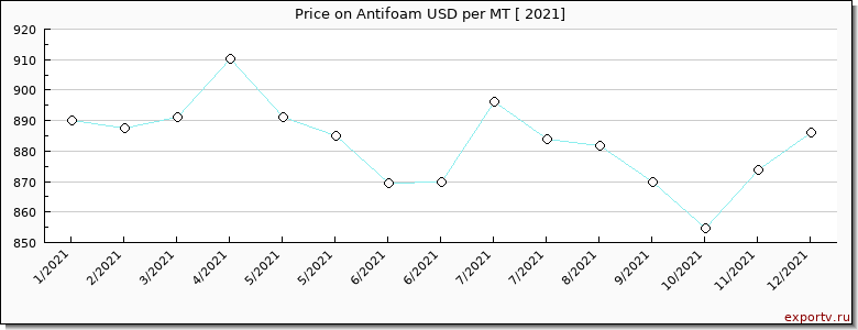 Antifoam price per year