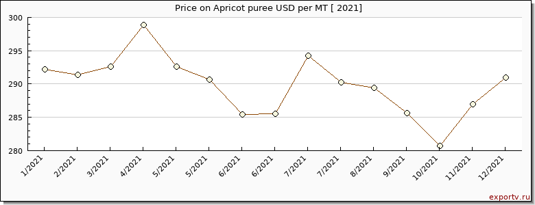 Apricot puree price per year