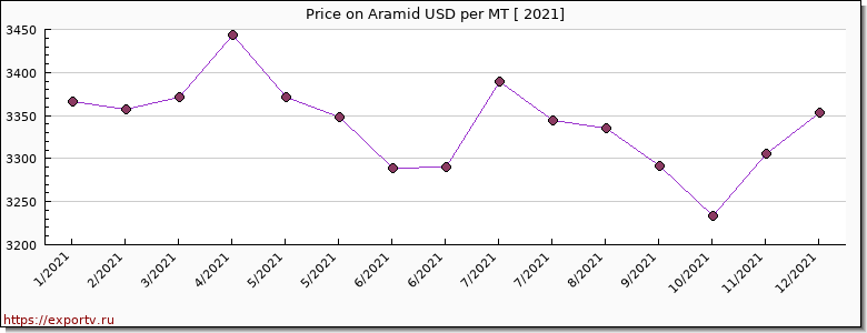 Aramid price per year