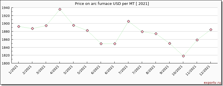 arc furnace price per year