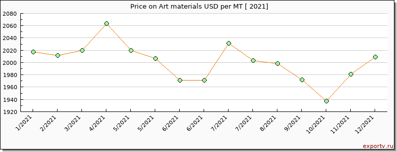 Art materials price per year