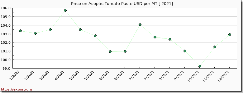 Aseptic Tomato Paste price per year