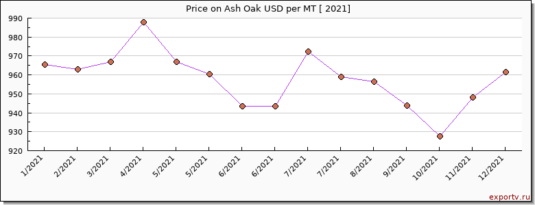 Ash Oak price per year