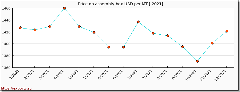 assembly box price per year