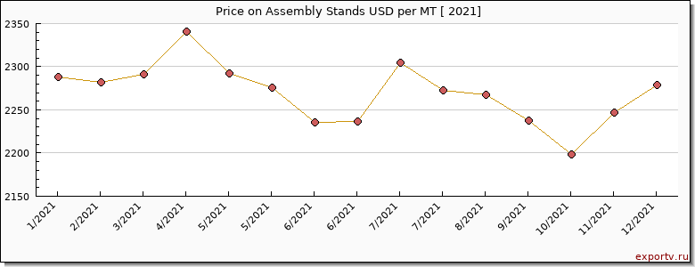 Assembly Stands price per year
