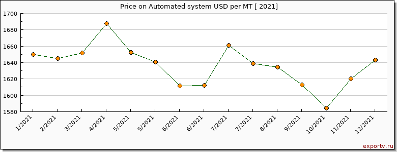 Automated system price per year