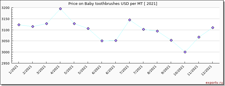 Baby toothbrushes price per year
