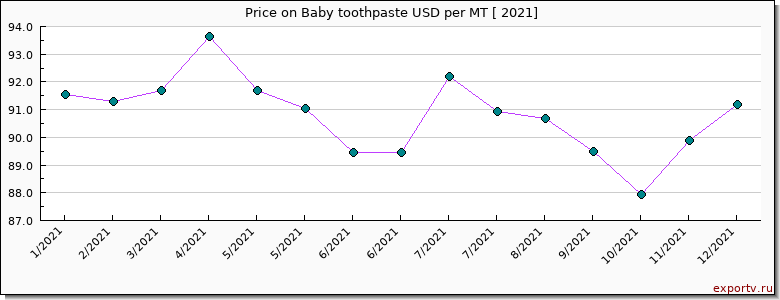 Baby toothpaste price per year