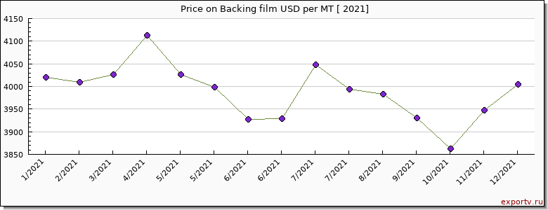 Backing film price per year