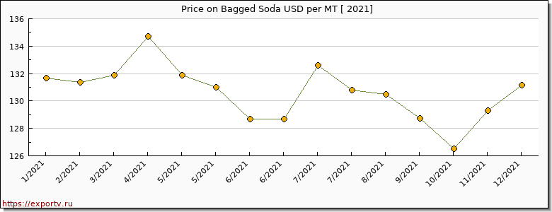Bagged Soda price per year