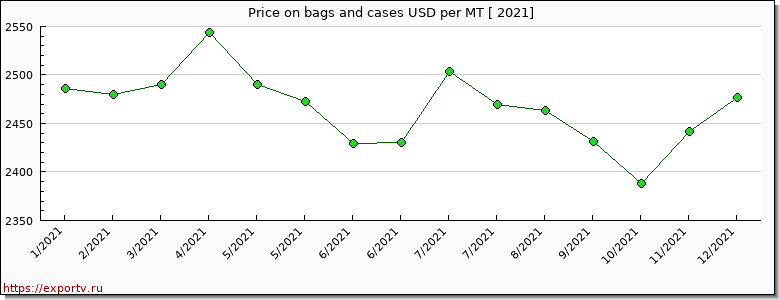 bags and cases price per year